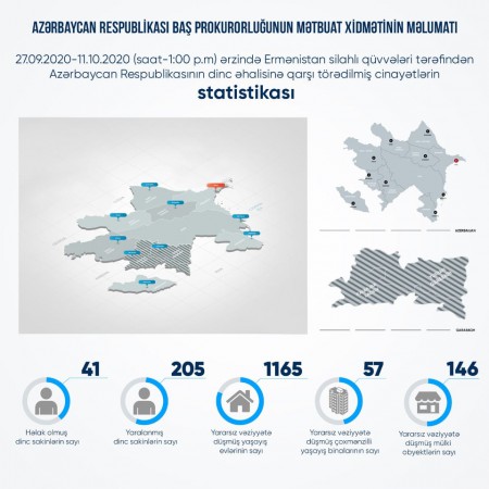 Erməni faşizmi: 41 mülki şəxs öldürülüb, 205 nəfər yaralanıb - 