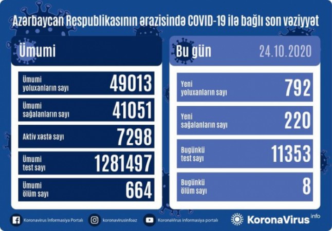 Azərbaycanda daha 792 nəfər COVID-19-a yoluxdu