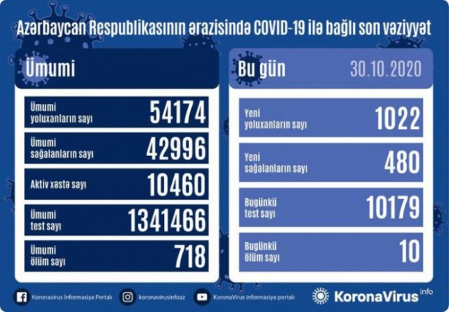 Bugünkü yoluxma sayı 1022 nəfər oldu