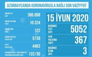 TƏBİB koronavirusla bağlı son vəziyyəti açıqladı Xəbər şəkili