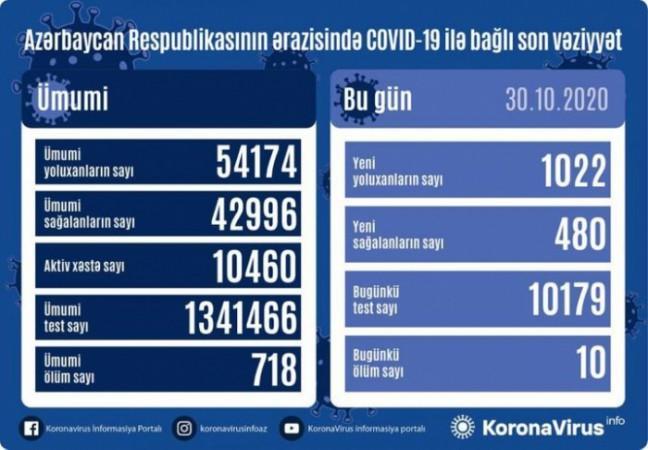 Bug&uuml;nk&uuml; yoluxma sayı 1022 nəfər oldu