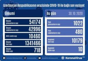 Bugünkü yoluxma sayı 1022 nəfər oldu Xəbər şəkili