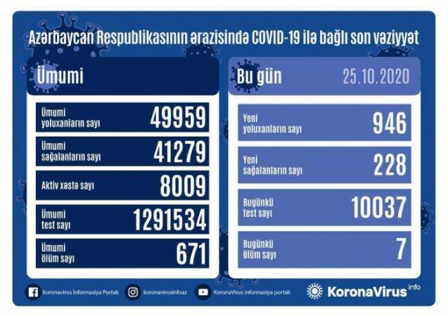 Azərbaycanda rekord koronavirusa yoluxma: