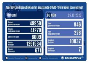 Azərbaycanda rekord koronavirusa yoluxma: Xəbər şəkili