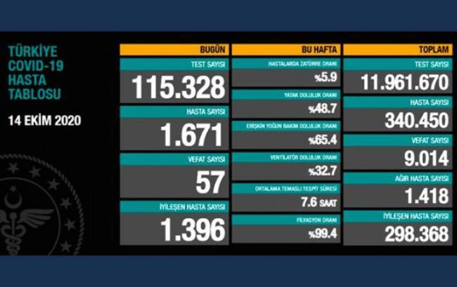 T&uuml;rkiyədə son sutkada 1671 nəfər koronavirusa yoluxdu
