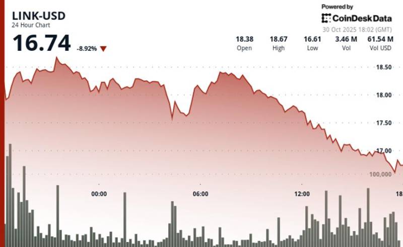 Chainlink LINK Tokeni 8% Ucuzlaşdı - Avqustdan Bəri Ən Böyük Geri Alım Belə Kömək Etmədi