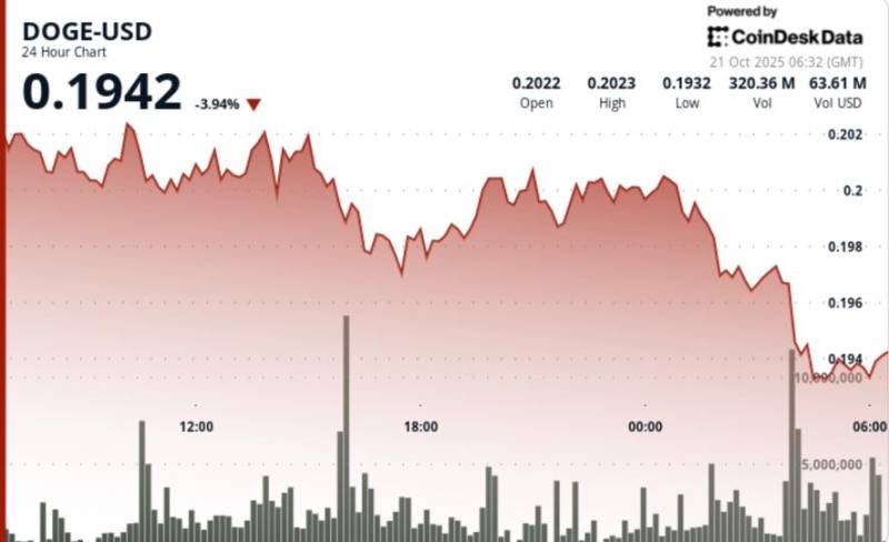 Dogecoin (DOGE) 0.194 Dollar Həddində: Qiymət Qırılması və ya Sıçrayış Gözləntisi