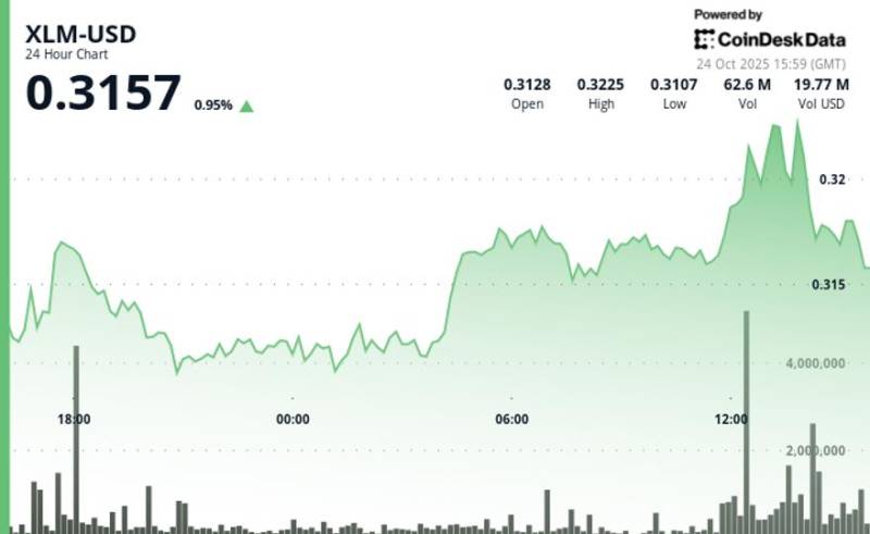 Stellar (XLM) Sıçrayışdan Sonra Möhkəmlənir: 350% Həcm Artımı İnstitusional Fəaliyyətə İşarə Edir