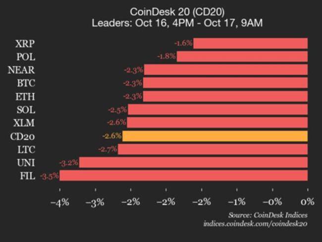 CoinDesk 20 İndeksi 2.6% Dəyər İtirdi: Bütün Aktivlər Ucuzlaşdı
