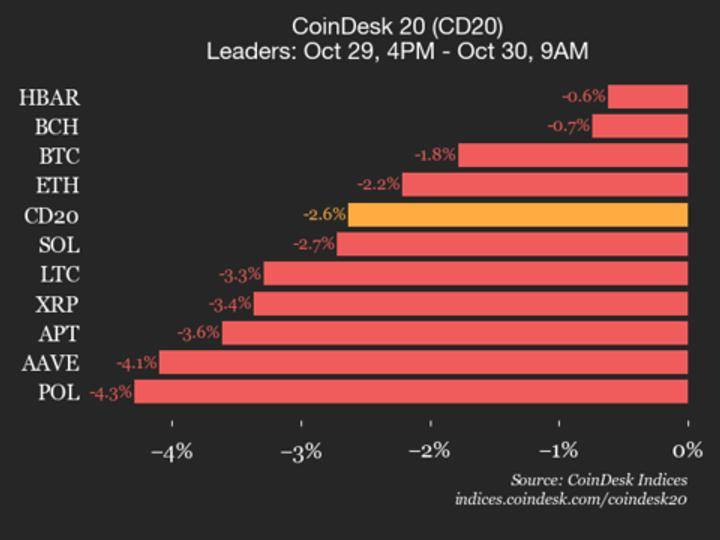 CoinDesk 20 İndeksinin Yenilənməsi: Bütün Komponentlər Düşdü, Uniswap (UNI) 7%, NEAR isə 6.4% Gerilədi