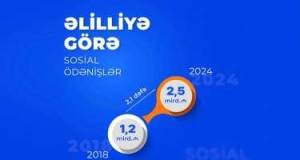 Əlilliyə görə sosial ödənişlərə ayrılan vəsait 2 dəfədən çox artıb