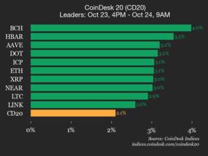 CoinDesk 20 İndeksi Yüksəlir: 4% Bahalaşan Bitcoin Cash (BCH) Siyahıya Başçılıq Edir