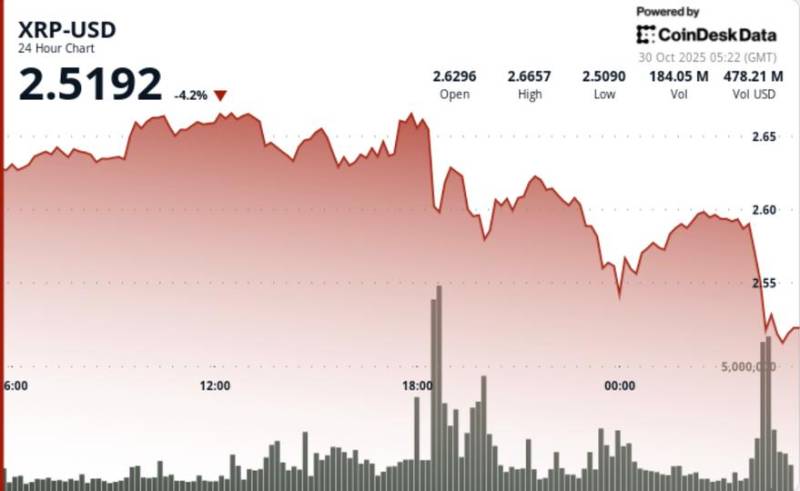 XRP 2.67 Dollarlıq Səviyyəni Qırmağı Bacarmadı: Fed Qərarları Fonunda Bitcoin Sürüşür
