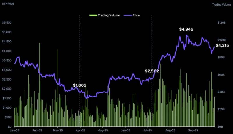 CoinGecko Hesabatı: Kapital Üçüncü Rübdə Bitcoindən (BTC) Qaçaraq Etherə (ETH) Yönəldi – Bazarda Kəskin Dəyişiklik