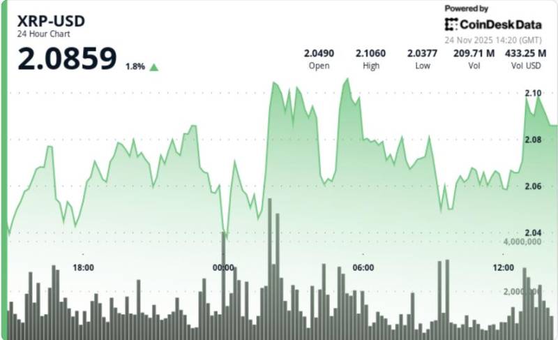 Grayscale-in GXRP ETF-i Bazarı Hərəkətə Gətirmədi: XRP-nin Qiyməti $2.08-ə Düşdü