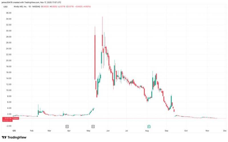 Kindly MD Birləşmə Zərərləri Artdığına Görə Gəlir Hesabatını Gecikdirdi: Səhmlər Kəskin Düşdü
