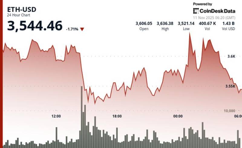 Eterin ($ETH) Qiyməti 1.5% Azaldı: $3,590 Dəstək Səviyyəsi Qırıldı, Bərpa Prosesi Durdu