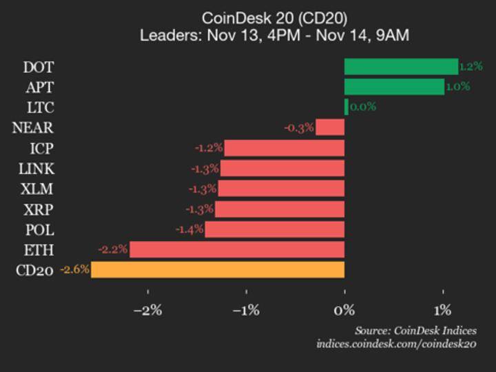 CoinDesk 20 İndeksinin Son Vəziyyəti: AAVE 7.8% Ucuzlaşaraq İndeksi Aşağı Çəkdi