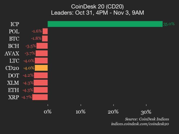CoinDesk 20 İndeksi Enişdə: İnternet Kompüter (ICP) 35% Sıçrayışla Fərqlənir