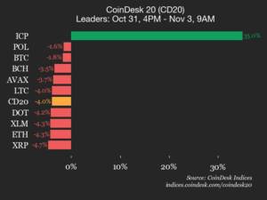 CoinDesk 20 İndeksi Enişdə: İnternet Kompüter (ICP) 35% Sıçrayışla Fərqlənir