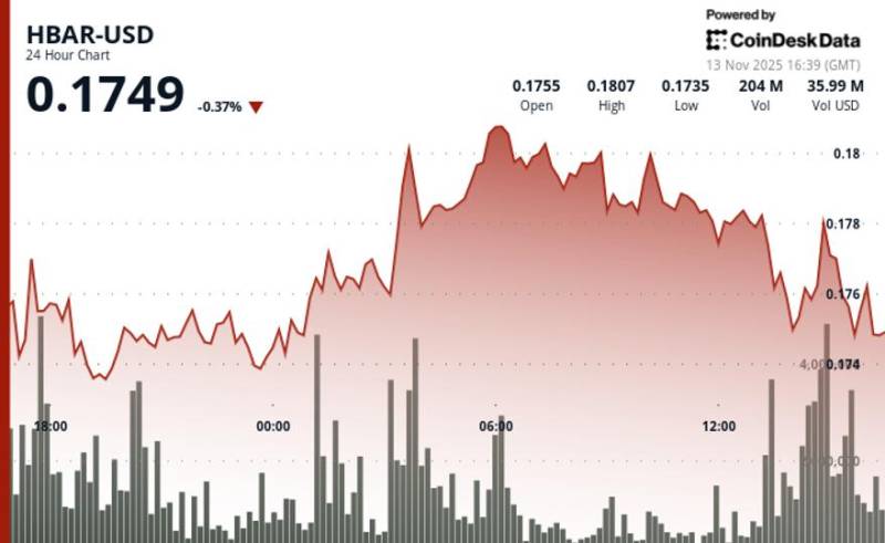HBAR tokeni 3.5% dəyər itirdi, dəstək səviyyəsini qırdı - ETF-lərə $68 milyon vəsait axınına baxmayaraq