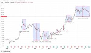 Bitcoinlə Əlaqəli Eniş Güclənir: MicroStrategy Səhmləri Tarixi Zirvədən Düz Bir İl Sonra Kəskin Düşür Xəbər şəkili