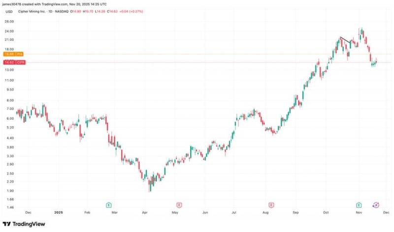 "Cipher Mining" "Fluidstack" ilə 10 İllik Yüksək Performanslı Hesablama (HPC) Müqaviləsi İmzaladı; Səhmlər 13% Bahalaşdı
