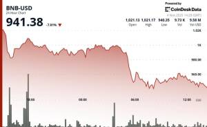 BNB-nin Qiyməti $950 Səviyyəsindən Aşağı Düşdü: Bazarda Kəskin Ucuzlaşma Fonunda "Məxfi Sikkələr" Bahalaşır Xəbər şəkili