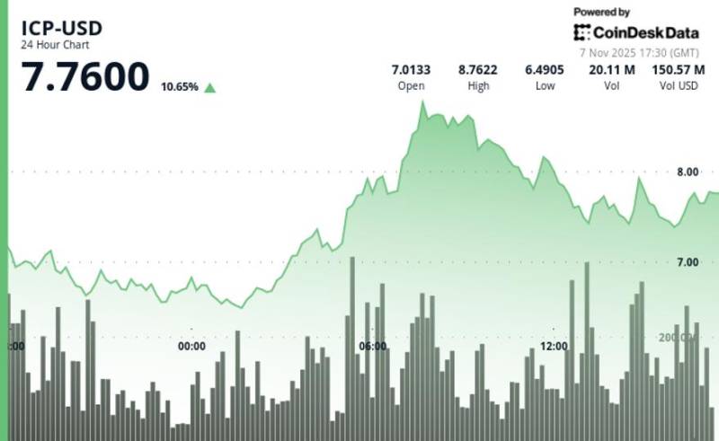 Kripto Bazarında Güclü Artım: ICP Tokeninin Qiyməti 7.9% Yüksələrək 7.77 Dollara Çatdı