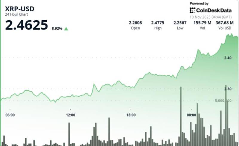 XRP 6% Bahalaşdı: DTCC Beş Spot ETF-i Siyahıya Aldıqdan Sonra Qiymət Yeni Zirvələr Göstərir