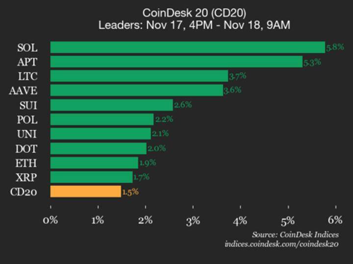 Kripto Bazarı Yenilənməsi: Solana (SOL) 5.8% Artımla CoinDesk 20 İndeksinə Liderlik Edir