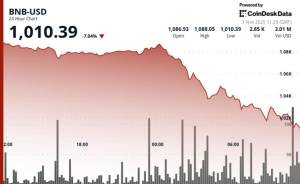 BNB Qiyməti 6% Azaldı: Əsas 1,080 Dollarlıq Dəstək Səviyyəsi Qırıldı