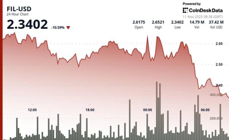 Filecoin (FIL) Dəstək Səviyyələrini Qıraraq Kəskin Ucuzlaşdı: Həcm 137% Artıb