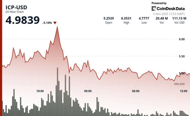 ICP Tokeni $6.50 Həddini Aşdıqdan Sonra Dəyərinin Təxminən 25%-ni İtirdi