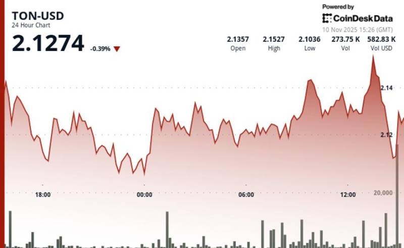 TON Qiyməti Müqavimət Həddinin Altında İlişib Qalıb – Satıcılar Yüksəlişə Mane Olur