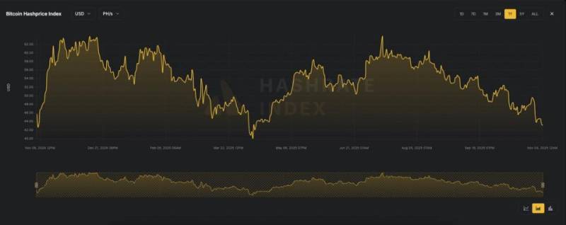 Bitcoin Maynerlərinin Gəlirliliyi Kəskin Azalır: Heşprayz Son Ayların Ən Aşağı Həddinə Düşüb