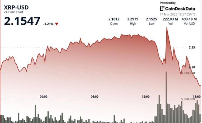 Bitkoin 93,000 Dolların Altına Düşdü: XRP 5% Ucuzlaşdı və Əsas Kripto Bazarlarında Ayı Təzyiqi Gücləndi