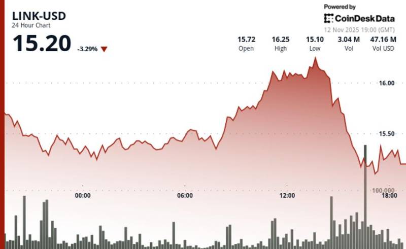 Chainlink ETF Xəbərlərinə Baxmayaraq LINK 4% Düşdü: $16.25 Texniki Müqavimət Qırıla Bilmədi