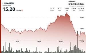 Chainlink ETF Xəbərlərinə Baxmayaraq LINK 4% Düşdü: $16.25 Texniki Müqavimət Qırıla Bilmədi