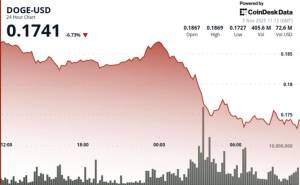 Dogecoin-də Ciddi Eniş: "Balinalar" 440 Milyon DOGE Satdı, $0.18 Dəstəyi Qırıldı Xəbər şəkili