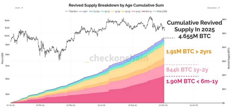 2025-ci ildə 4,65 Milyon Hərəkətsiz BTC Dövriyyəyə Qayıdır: Bitcoin Sahibləri Satışa Başladı