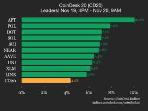 CoinDesk 20 İndeksində Kəskin Artım: Aptos (APT) 10% Yüksəldi, Bütün Aktivlər Bahalaşdı Xəbər şəkili