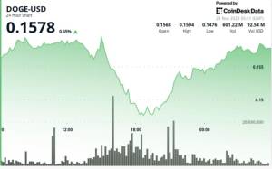 Dogecoin Son Ayların Ən Aşağı Səviyyəsinə Düşsə də, Birja Axınları 6 Ayda İlk Dəfə Müsbətə Dönüb Xəbər şəkili