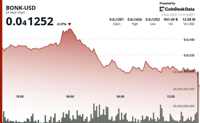 Solana Mem Tokeni BONK Dəstək Səviyyəsini Qırdı: Qiymət Kəskin Aşağı Düşdü