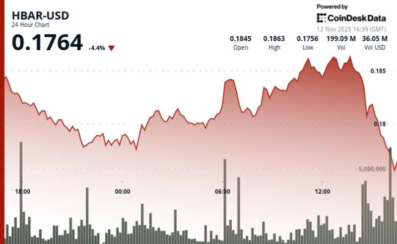 HBAR qiyməti qeyri-müəyyən ticarət fonunda 0.6% düşərək 0.18 dollara çatdı