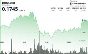 Doqecoin (DOGE) Həftəlik EMA Dəstəyini Sınaqdan Keçirir: Ayıların Təzyiqi ilə 5% Dəyər İtkisi Xəbər şəkili