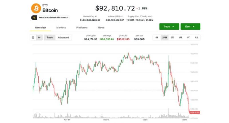 Bitcoin 93.000 Dollardan Aşağı Düşdü: Kripto Bazarında Zəiflik Artır, Ekspertlər Dibi Gözləyir