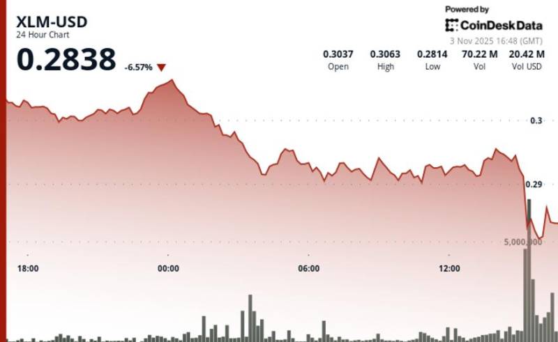 Stellar (XLM) Kəskin Enişdən Sonra 0.277 Dollarda Dayanır - Alıcılar Əsas Dəstəyi Qoruyur