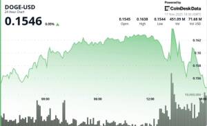 Bitcoin-də "Ölüm Kəsişməsi" Baş Verəndə: Əsas Memkoin olan Dogecoin-i Nə Gözləyir? Xəbər şəkili