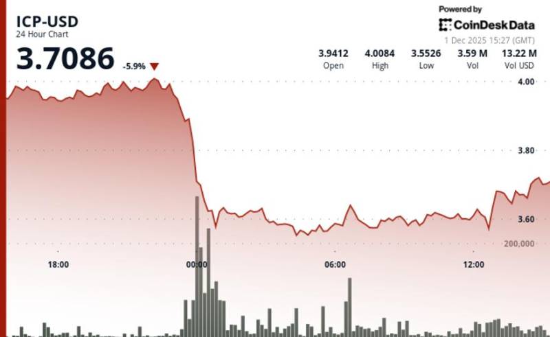 ICP Kriptovalyutası 4.00 Dollar Səviyyəsindən Aşağı Düşdü: Kəskin Volatillik Başladı